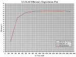 LG 8x #3 Efficiency Degradation Plot.png