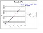 Thermal rise vs LPM.JPG