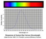 Human Eye response to Wavelength.png