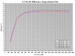 10h LG 8x #3 Efficiency Degradation Plot.PNG