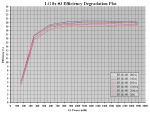 30h LG 8x #3 Efficiency Degradation Plot.PNG