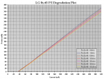 42h LG 8x #3 P-I Degradation Plot.PNG