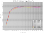 42h LG 8x #3 Efficiency Degradation Plot.PNG