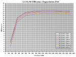 60h LG 8x #3 Efficiency Degradation Plot.PNG