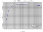 LG 8x #1 Efficiency Degradation Plot.png