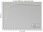 LG 8x #1 10h Efficiency Degradation Plot.PNG