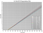 LG 8x #3 - 320h PI Degradation Plot.PNG