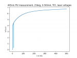 495nm PIV measurement, 25deg, 0-500mA, TEC-IVLL.png