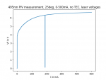 495nm PIV measurement, 25deg, 0-500mA, no TEC-IVLL.png