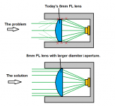 long focal length issue.png